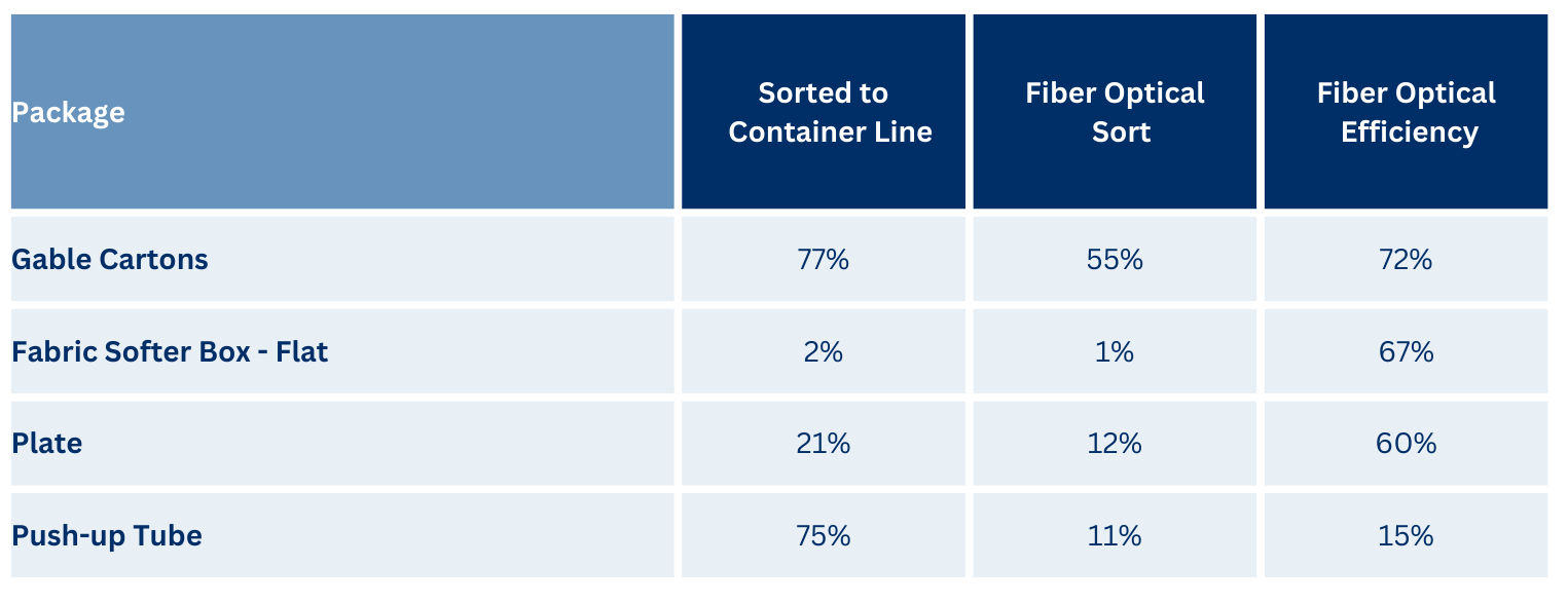 Representación gráfica de una parte de los paquetes recolectados y clasificados en el flujo general de materiales