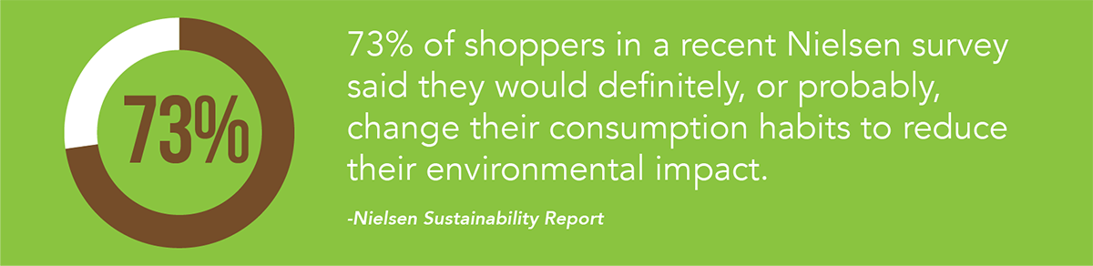El73% de los compradores en una encuesta reciente de Nielsen dijeron que definitivamente, o probablemente, cambiarían sus hábitos de consumo para reducir su impacto ambiental.