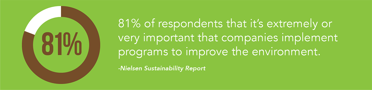 El81% de los encuestados dice que es extremadamente o muy importante que las empresas implementen programas para mejorar el medio ambiente.