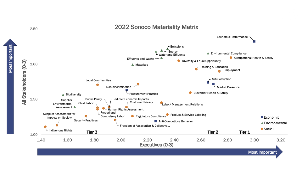 Matriz de pertinencia de Sonoco