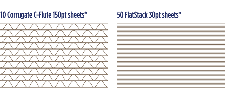 10 hojas Corrugate C-Flute de 150 puntos* frente a 50 hojas FlatStack de 30 puntos*